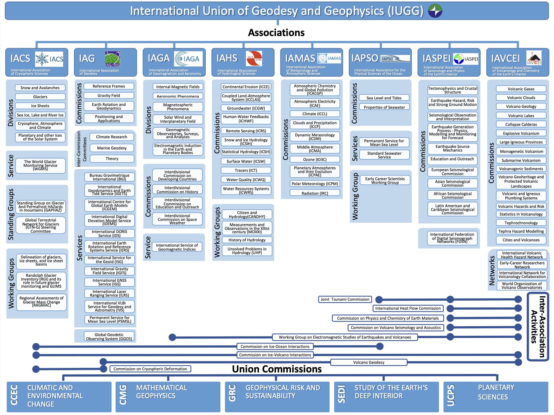 Structure - IUGG